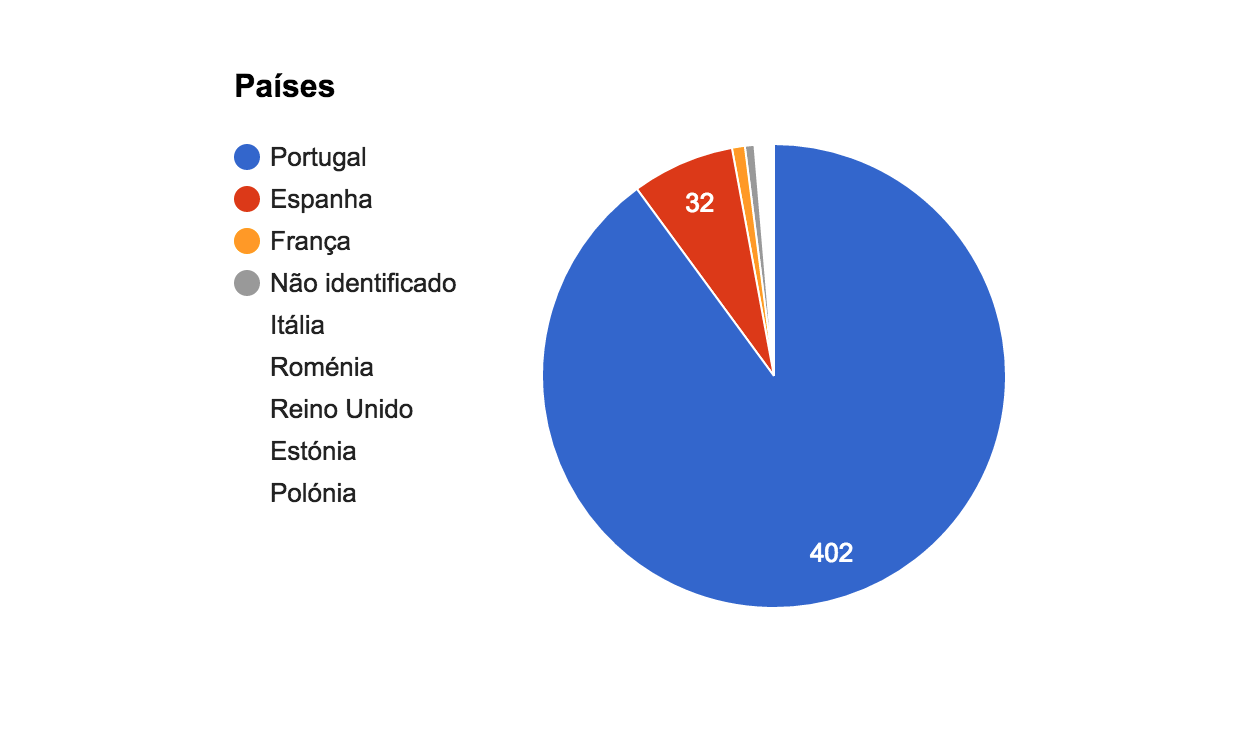gráfico circular dos países das matrículas afetadas: 402 Portuguesas e 45 Estrangeiras