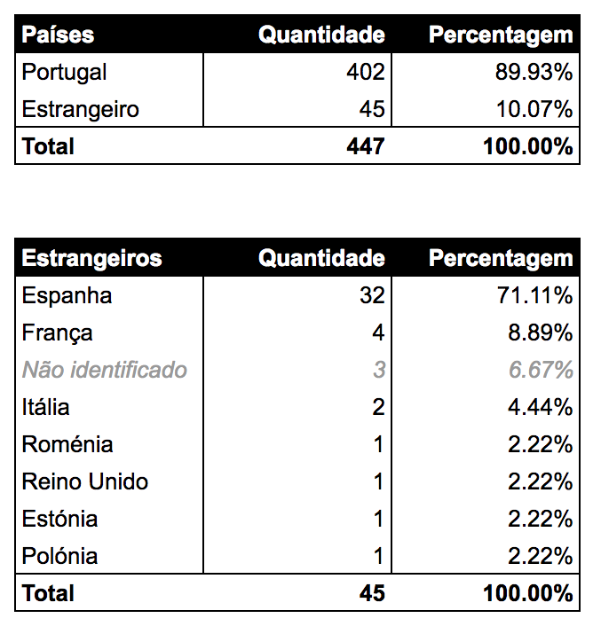 tabela dos países das matrículas afetadas: ~90% Portuguesas e ~10% Estrangeiras
