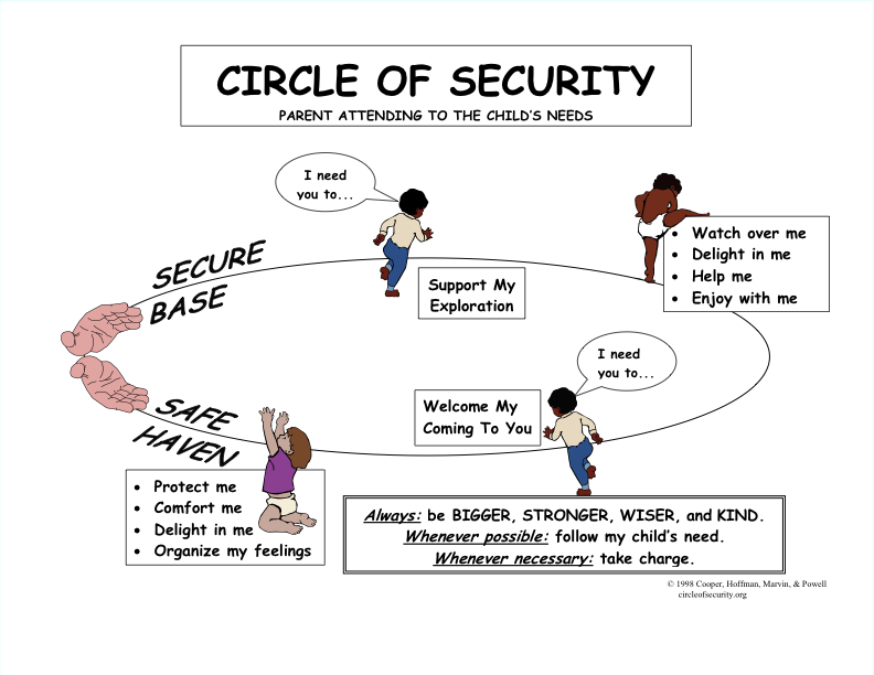 A diagram of the circle of security, with chidren leaving, exploring, and returning to parenting care