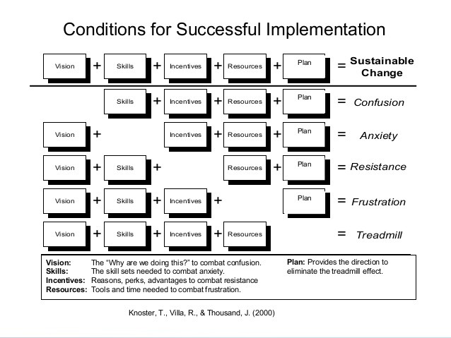 change model with 5 elements: vision, skills, incentive, resources, plan