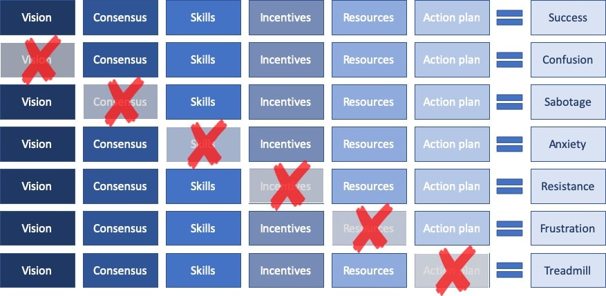 change model with 6 elements: vision, consensus, skills, incentive, resources, plan