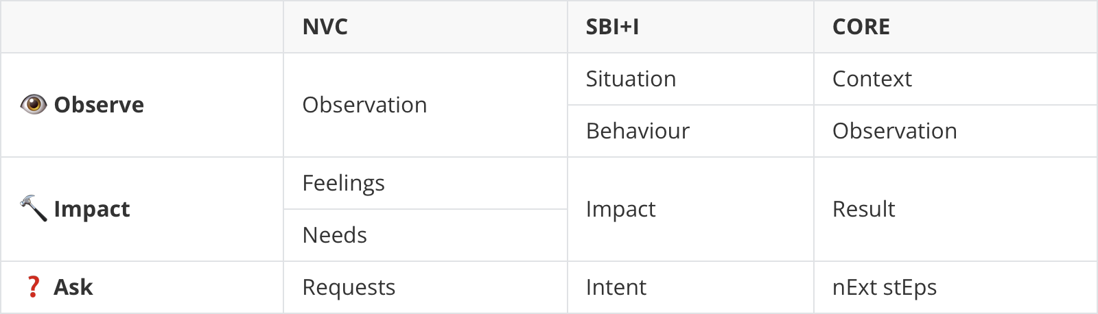 comparison table between the different feedback frameworks (NVC, SBI+I, CORE) to highlight how each one maps to the “Observe”, “Impact” and “Ask” principles