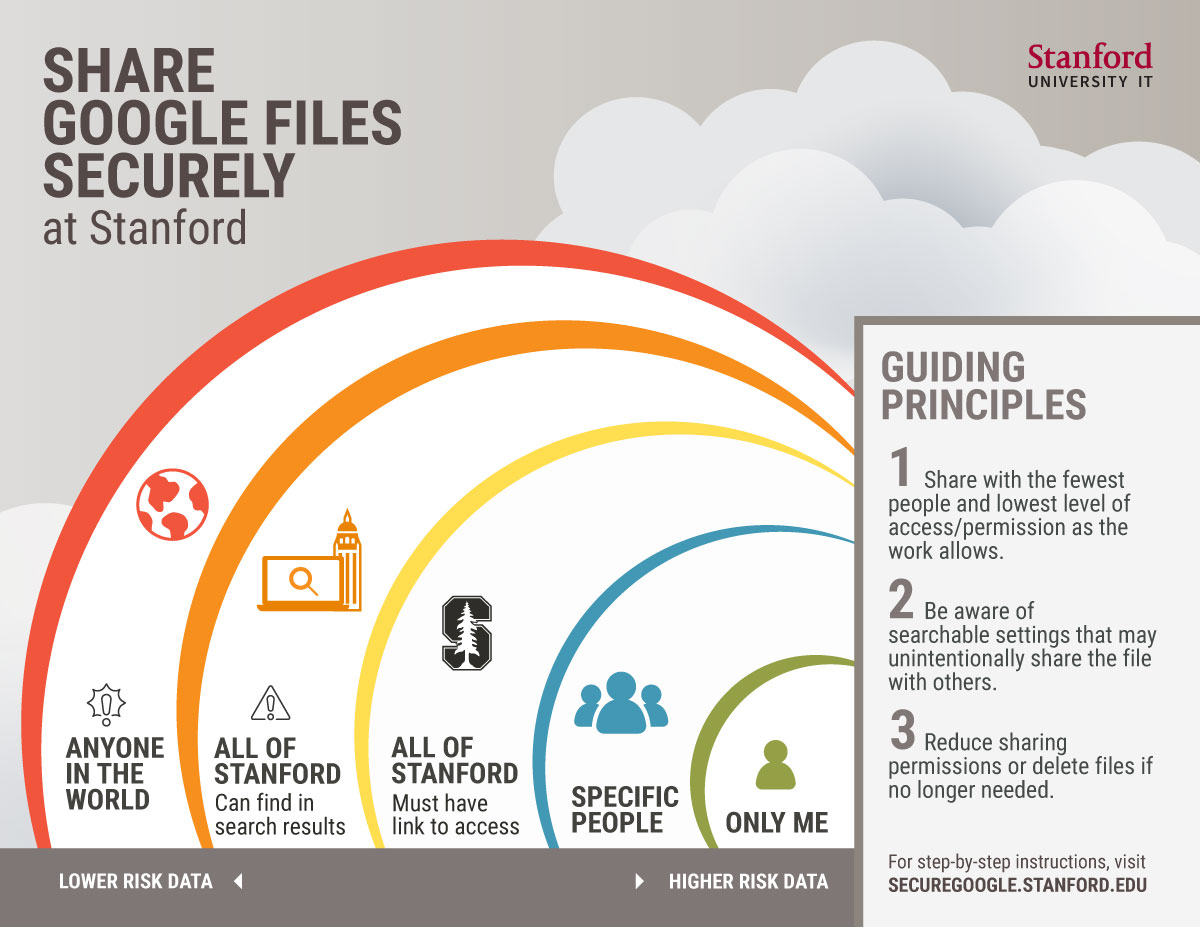 Infographic showing Google file share access levels and guiding principles as described in the page article.