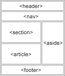 layout illustrating the relative page placement of the semantic tags: header, nav, section, article, aside, and footer