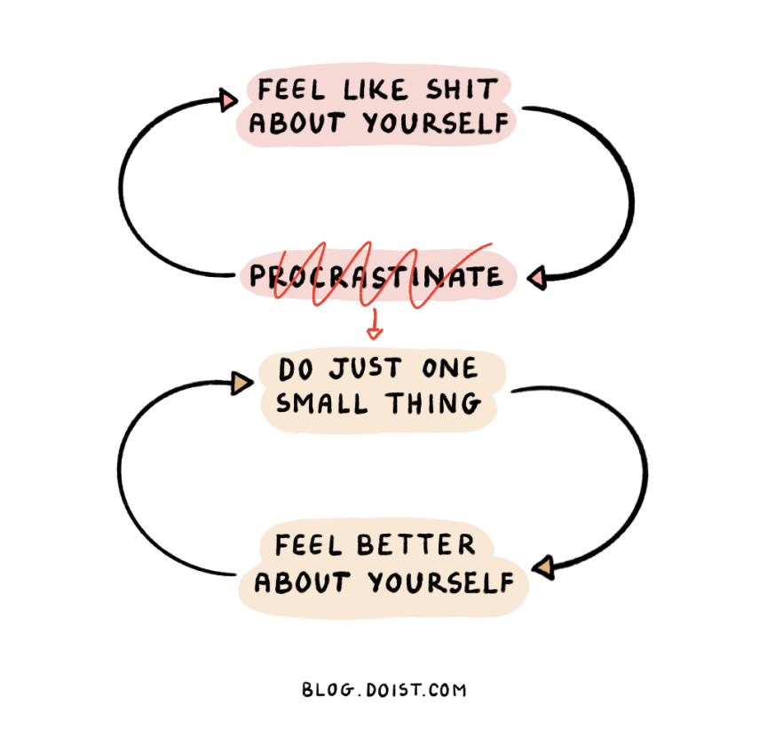 diagram illustrating the vicious cycle of &ldquo;feeling like shit&rdquo; and &ldquo;procrastination&rdquo; and how to replace that with &ldquo;just one small thing&rdquo; into a virtuous cycle with &ldquo;feeling better about ourselves&rdquo;