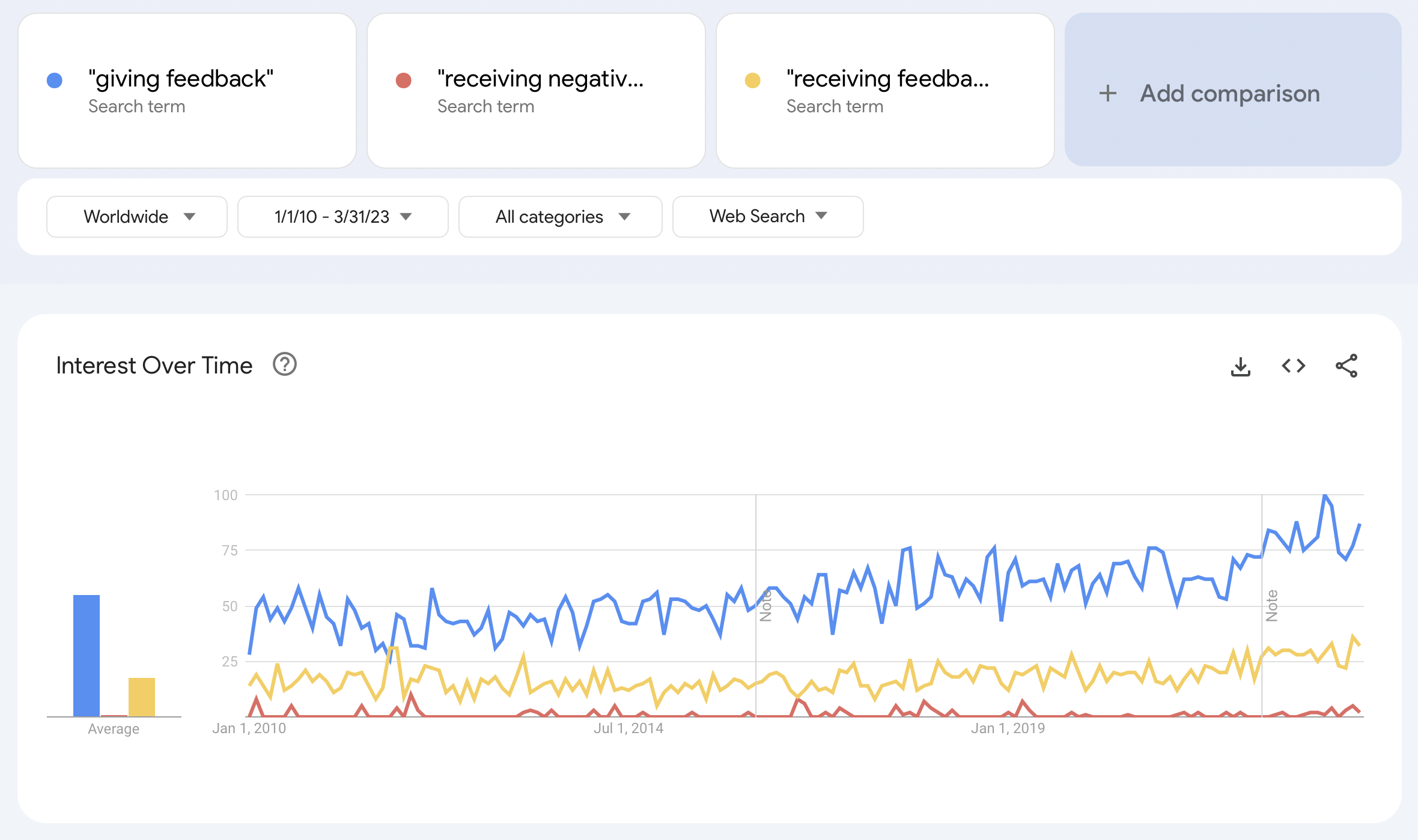 Google Trends chart from 2010 to 2023, showing high interest for &ldquo;giving feedback&rdquo; and around one third of it for &ldquo;receiving feedback&rdquo; and residual for more specifically &ldquo;receiving negative feedback&rdquo;