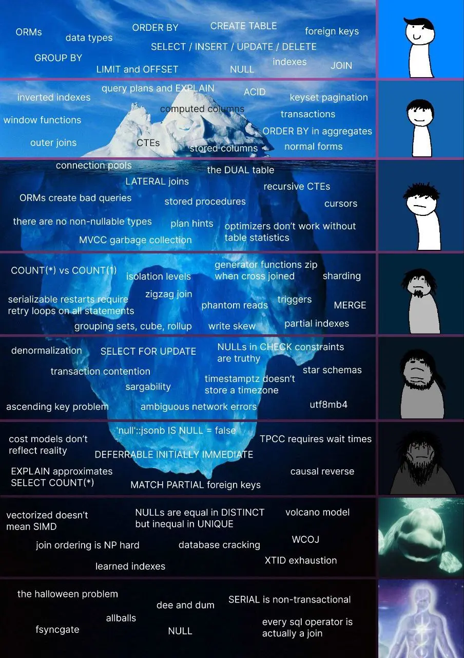 Iceberg meme indicating the deeper levels of understanding databases, from novice at the top to deep expert at the bottom