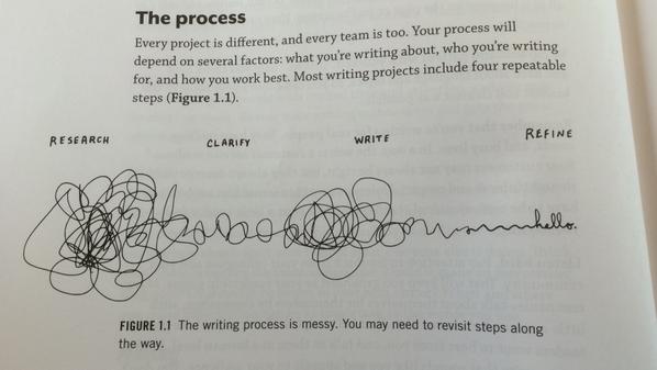 The Writing
Process