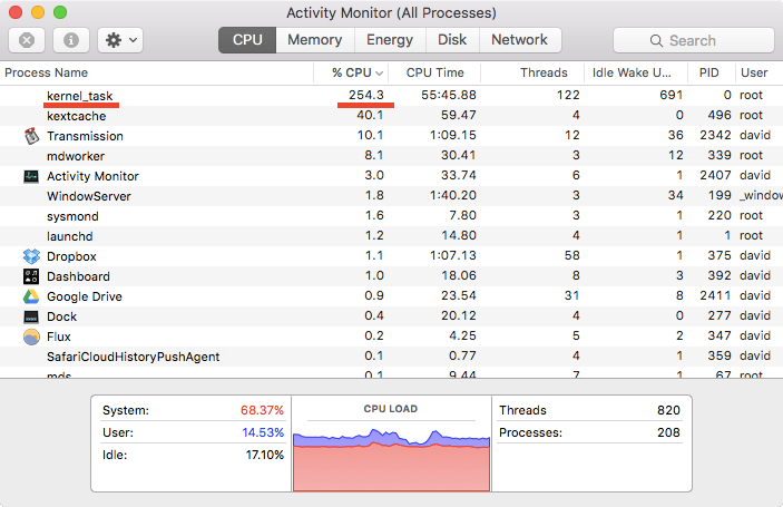 screenshot of macOS “Activity Monitor” showing a “kernel task” process taking 254% of CPU
