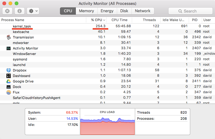 Screenshot of macOS “Activity Monitor” showing a “kernel task” process taking 254% of CPU